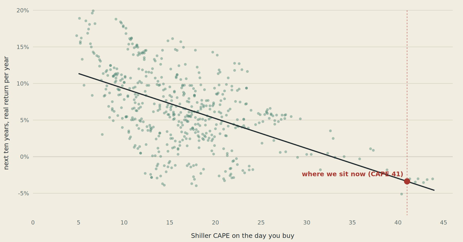 Dispersão de cada mês desde 1881 mostrando o Shiller CAPE no dia da compra contra os dez anos seguintes de retorno real por ano, com clara inclinação pra baixo, com o dia de hoje marcado bem à direita num CAPE de 41