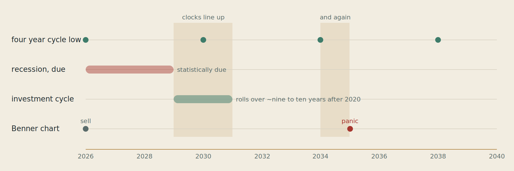 Quatro ciclos independentes empilhados numa linha do tempo de 2026 a 2040, com colunas sombreadas onde o ciclo econômico, o ciclo de investimento, o ciclo de quatro anos e o gráfico de Benner desviam pros mesmos anos